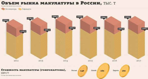 Объем рынка макулатуры в России