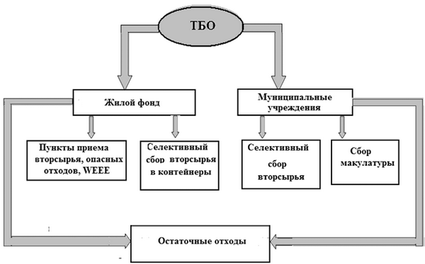 Схема раздельного сбора ТБО