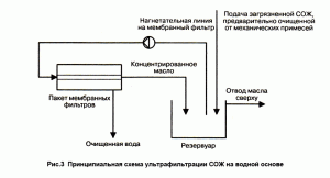 Схема ультрафильтрации СОЖ на водной основе